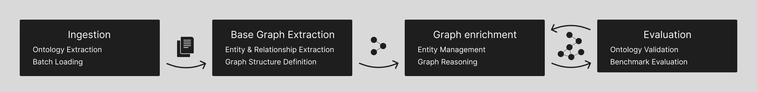 Cognification Process