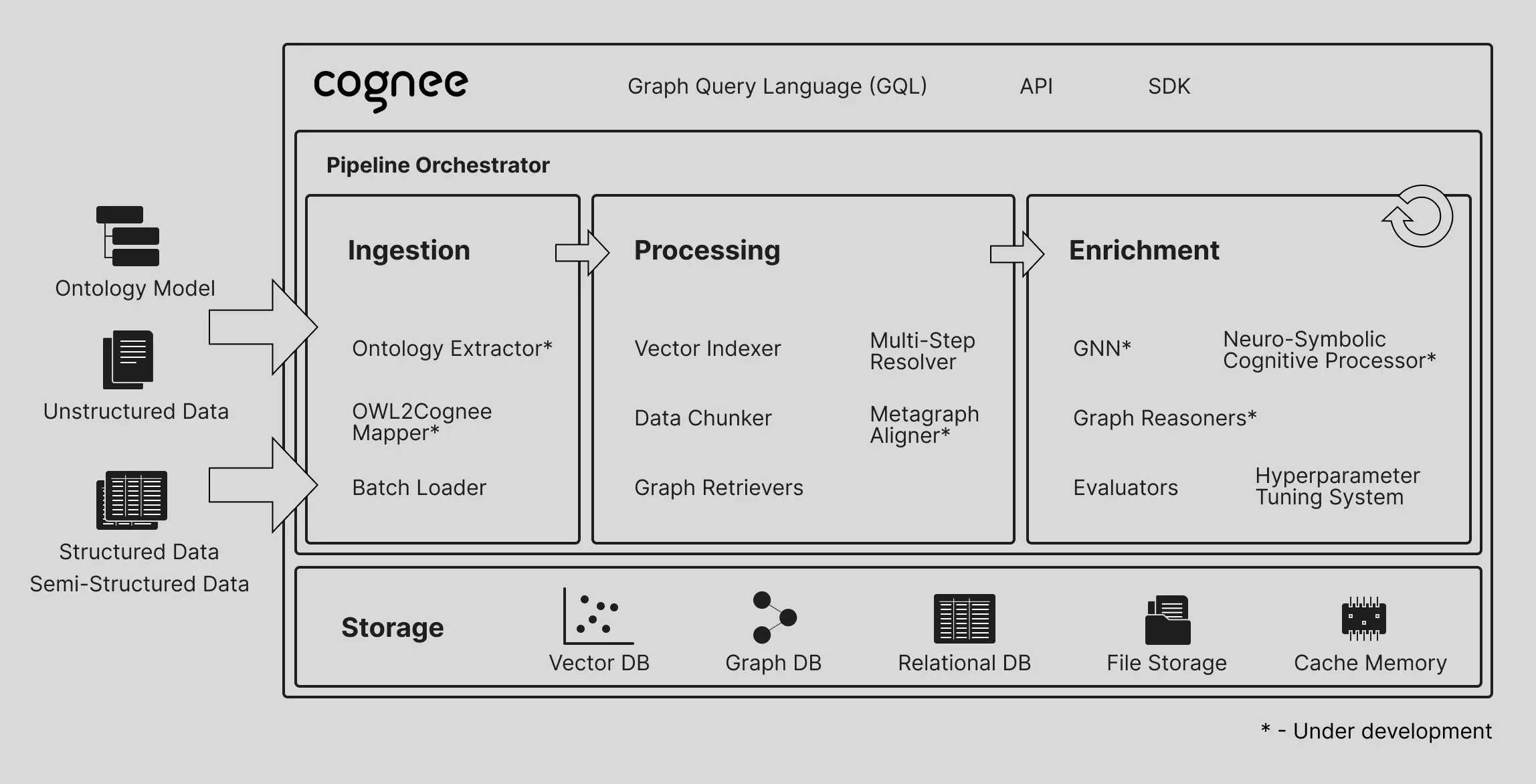 Cognee Architecture