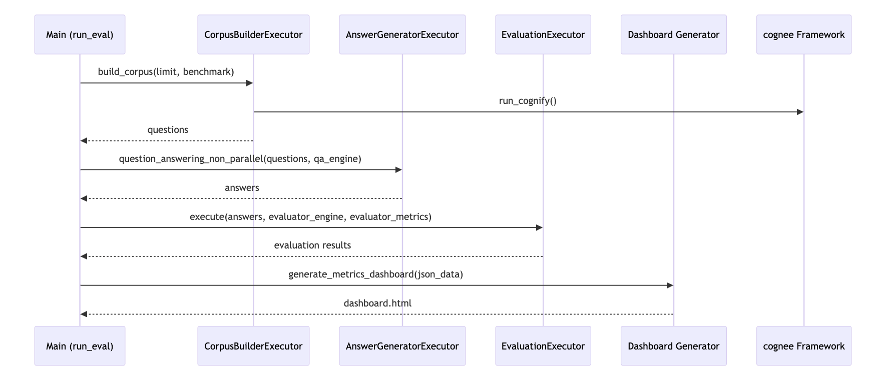 cognee_evaluation_diagram