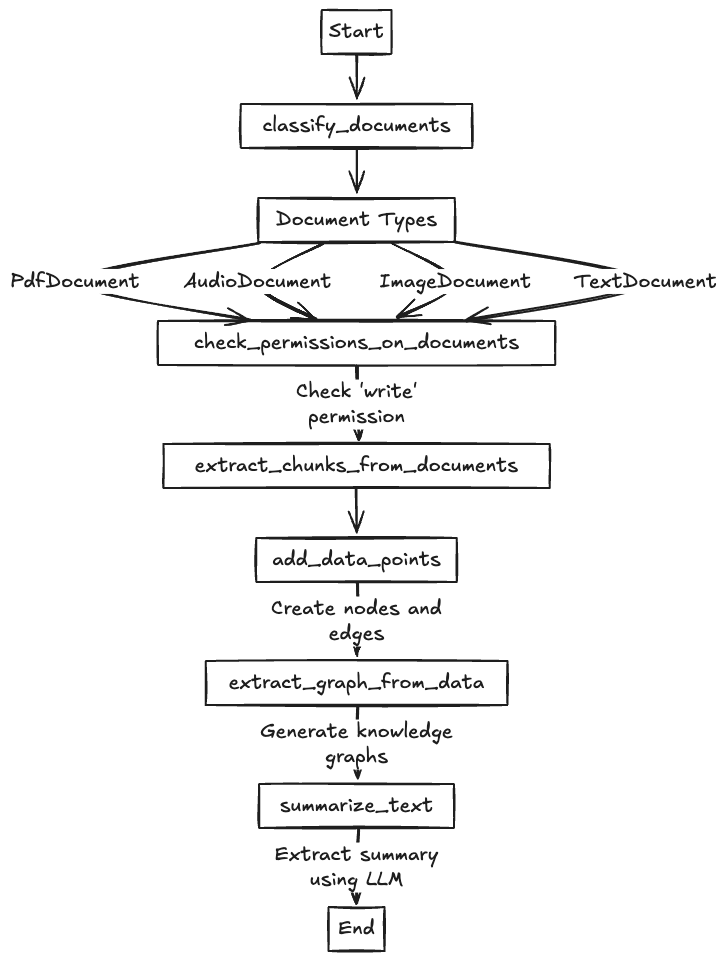 cognify pipeline
